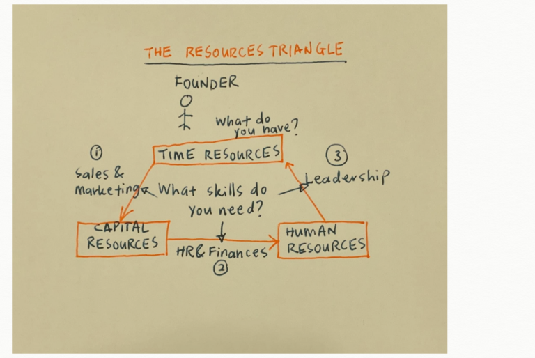 Tips Mulakan Bisnes : The Resources Triangle