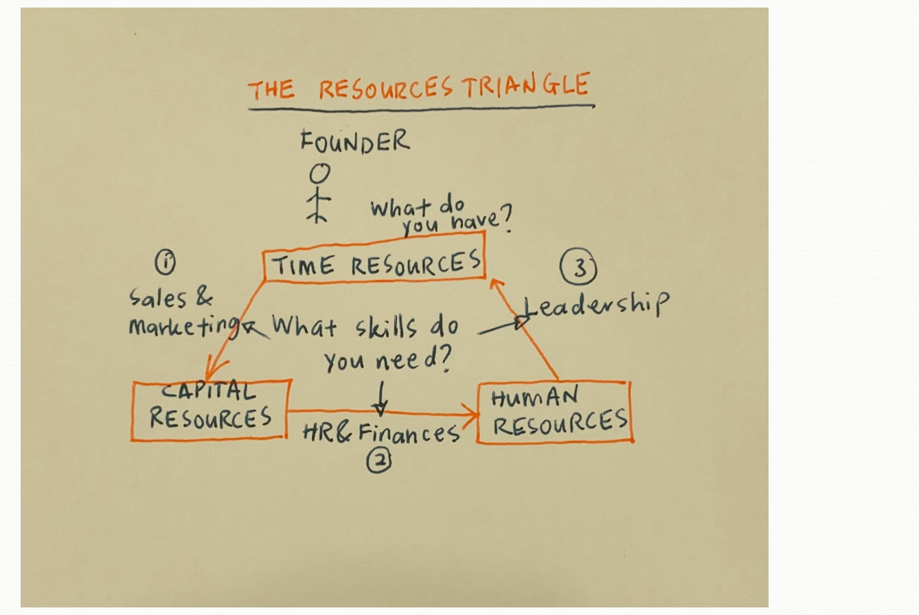 Tips Mulakan Bisnes : The Resources Triangle